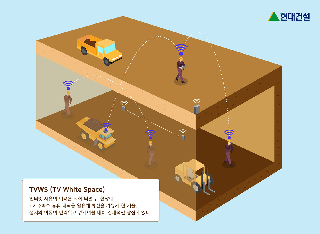 TVWS (TV White Space) : 인터넷 사용이 어려운 지하 터널 등 현장에 TV 주파수 유휴 대역을 활용해 통신을 가능케 한 기술. 설치와 이동이 편리하고 광케이블 대비 경제적인 장점이 있다. TVWS (TV White Space) : 인터넷 사용이 어려운 지하 터널 등 현장에 TV 주파수 유휴 대역을 활용해 통신을 가능케 한 기술. 설치와 이동이 편리하고 광케이블 대비 경제적인 장점이 있다.